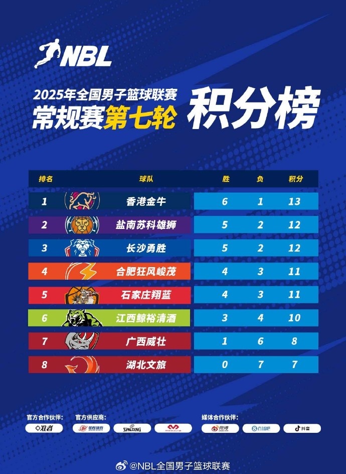 开云APP-NBL常规赛积分榜：中国香港金牛以1分优势继续领跑